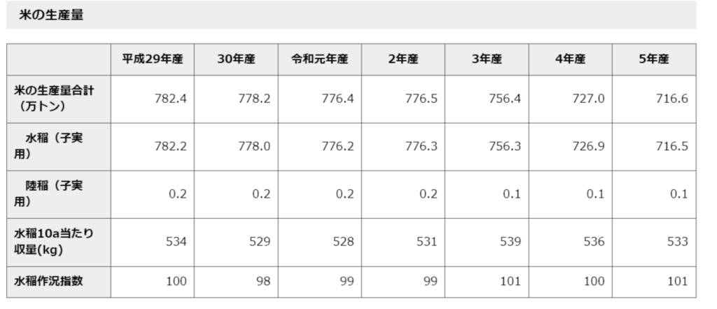 米の生産量のグラフ